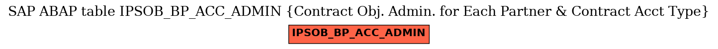 E-R Diagram for table IPSOB_BP_ACC_ADMIN (Contract Obj. Admin. for Each Partner & Contract Acct Type)