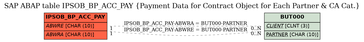 E-R Diagram for table IPSOB_BP_ACC_PAY (Payment Data for Contract Object for Each Partner & CA Cat.)