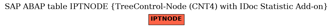 E-R Diagram for table IPTNODE (TreeControl-Node (CNT4) with IDoc Statistic Add-on)