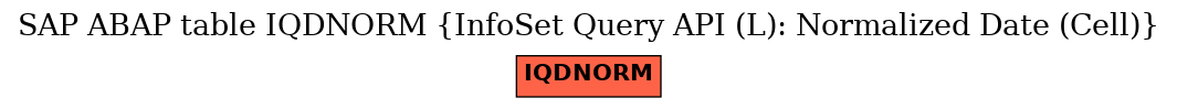 E-R Diagram for table IQDNORM (InfoSet Query API (L): Normalized Date (Cell))