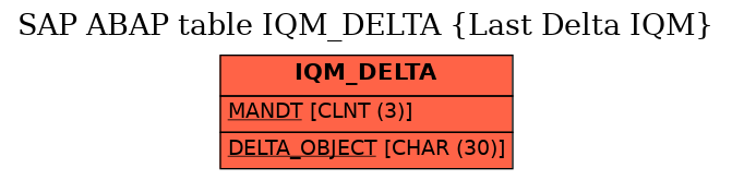 E-R Diagram for table IQM_DELTA (Last Delta IQM)