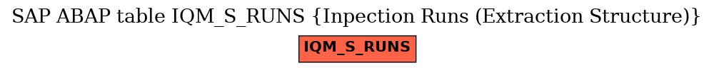 E-R Diagram for table IQM_S_RUNS (Inpection Runs (Extraction Structure))
