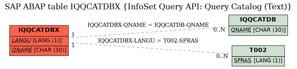 E-R Diagram for table IQQCATDBX (InfoSet Query API: Query Catalog (Text))
