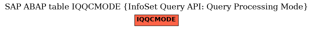 E-R Diagram for table IQQCMODE (InfoSet Query API: Query Processing Mode)