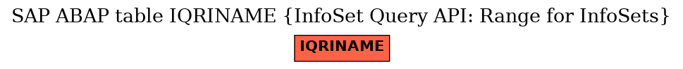 E-R Diagram for table IQRINAME (InfoSet Query API: Range for InfoSets)