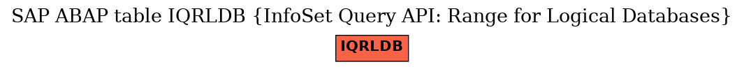 E-R Diagram for table IQRLDB (InfoSet Query API: Range for Logical Databases)