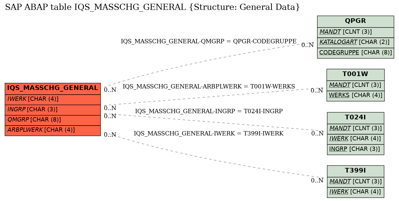 E-R Diagram for table IQS_MASSCHG_GENERAL (Structure: General Data)