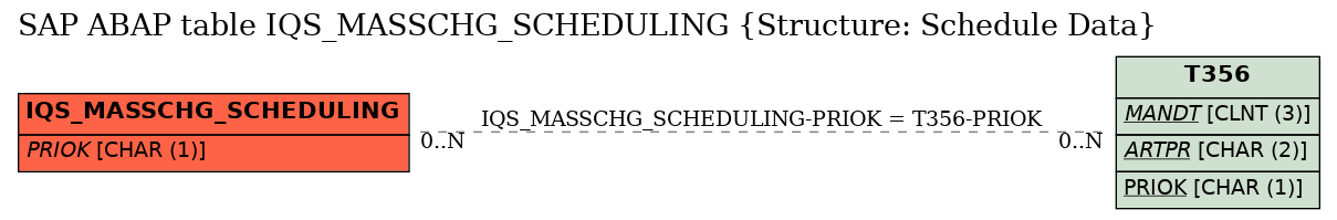 E-R Diagram for table IQS_MASSCHG_SCHEDULING (Structure: Schedule Data)