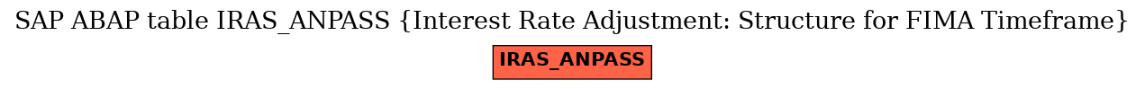 E-R Diagram for table IRAS_ANPASS (Interest Rate Adjustment: Structure for FIMA Timeframe)