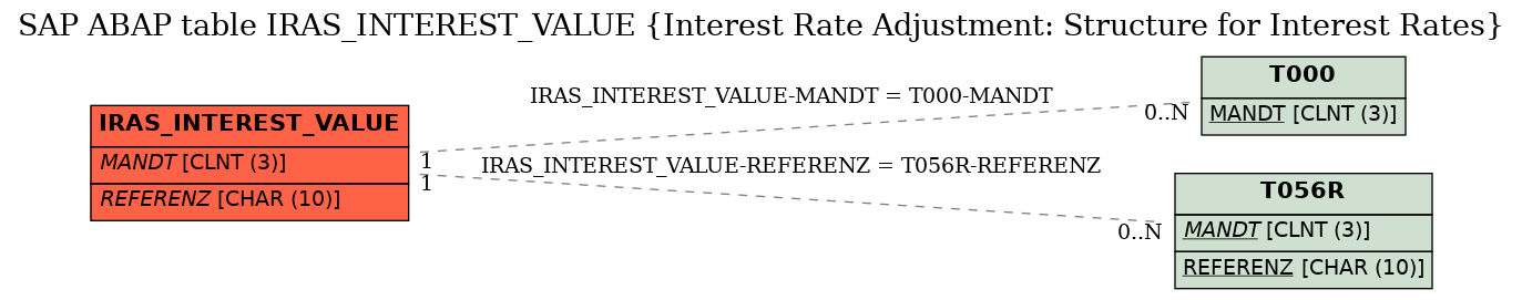 E-R Diagram for table IRAS_INTEREST_VALUE (Interest Rate Adjustment: Structure for Interest Rates)