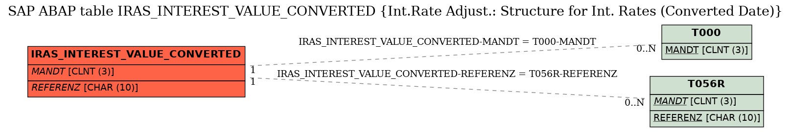 E-R Diagram for table IRAS_INTEREST_VALUE_CONVERTED (Int.Rate Adjust.: Structure for Int. Rates (Converted Date))