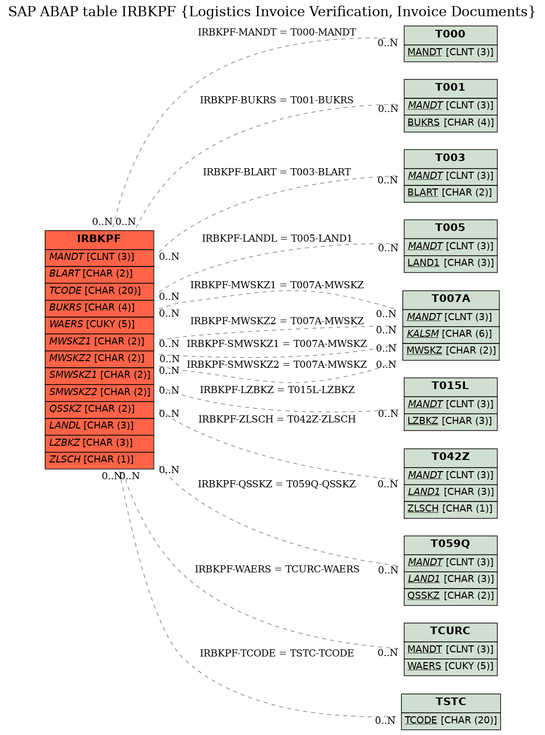 E-R Diagram for table IRBKPF (Logistics Invoice Verification, Invoice Documents)