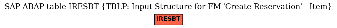 E-R Diagram for table IRESBT (TBLP: Input Structure for FM 