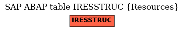 E-R Diagram for table IRESSTRUC (Resources)