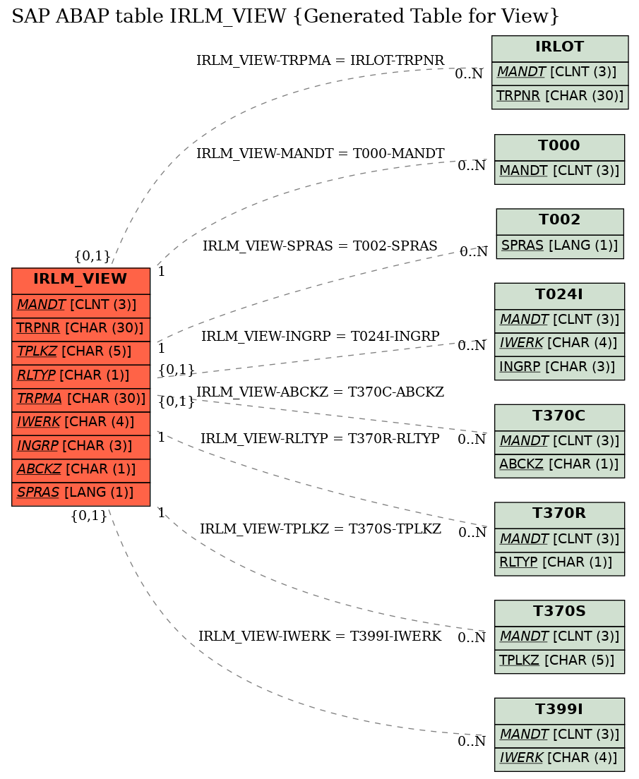 E-R Diagram for table IRLM_VIEW (Generated Table for View)