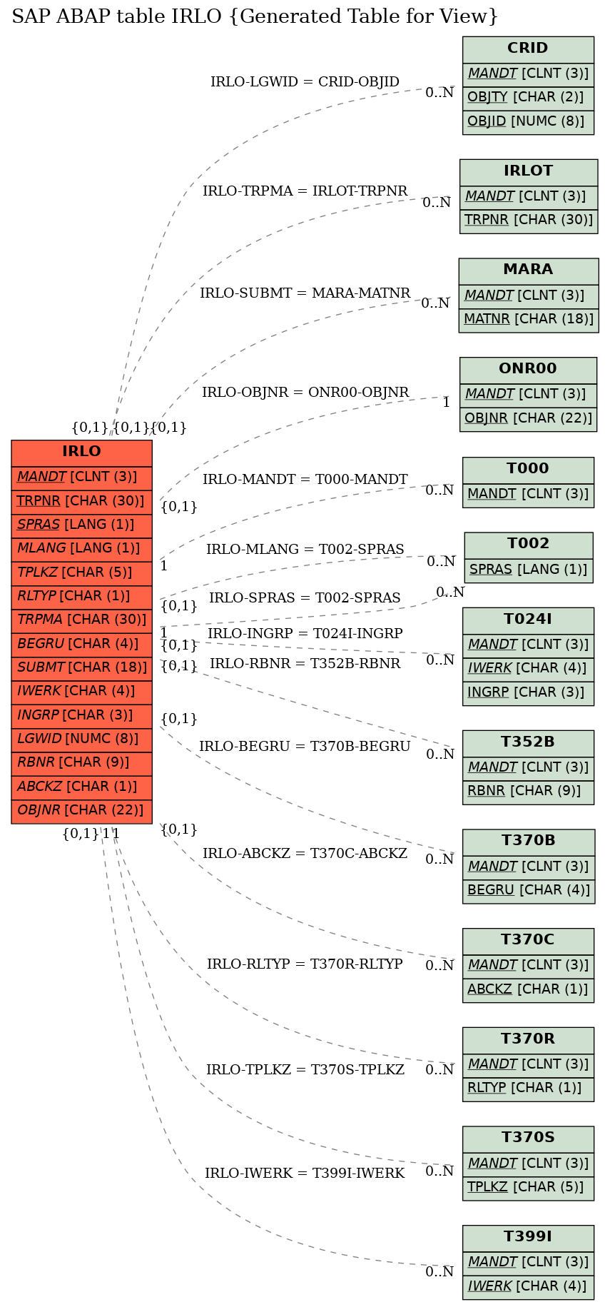 E-R Diagram for table IRLO (Generated Table for View)