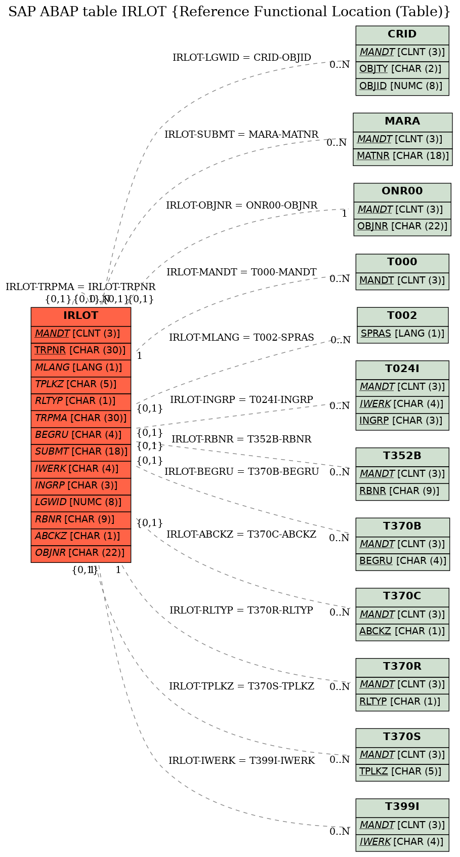 E-R Diagram for table IRLOT (Reference Functional Location (Table))