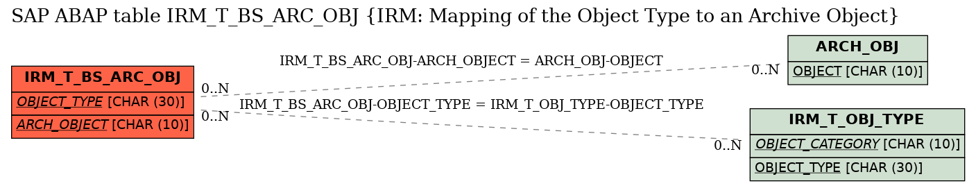 E-R Diagram for table IRM_T_BS_ARC_OBJ (IRM: Mapping of the Object Type to an Archive Object)
