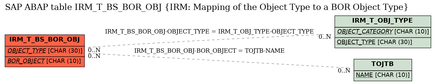E-R Diagram for table IRM_T_BS_BOR_OBJ (IRM: Mapping of the Object Type to a BOR Object Type)