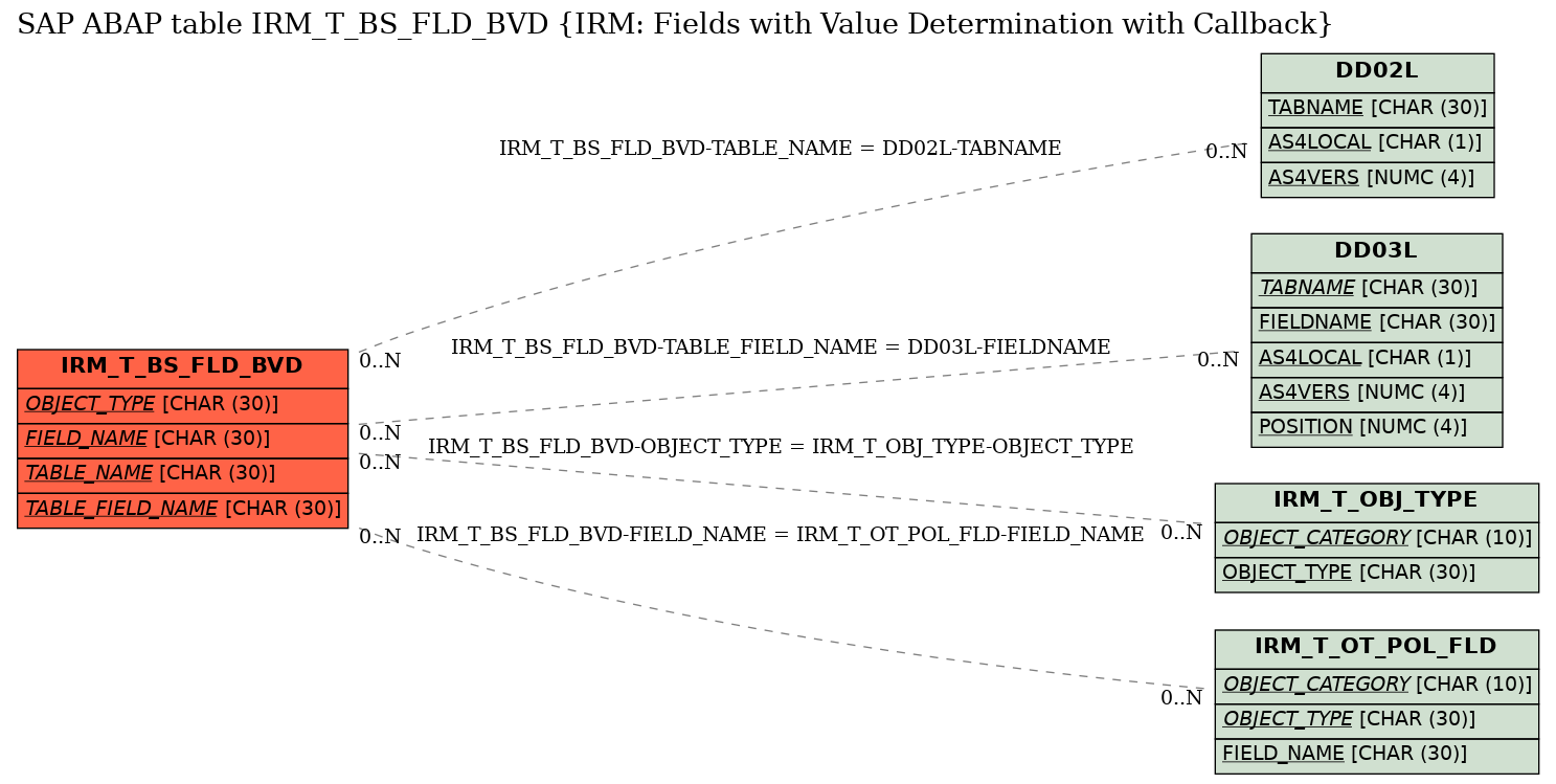 E-R Diagram for table IRM_T_BS_FLD_BVD (IRM: Fields with Value Determination with Callback)