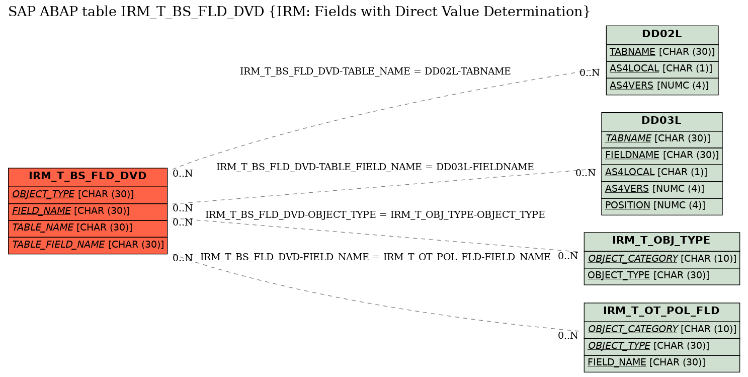 E-R Diagram for table IRM_T_BS_FLD_DVD (IRM: Fields with Direct Value Determination)