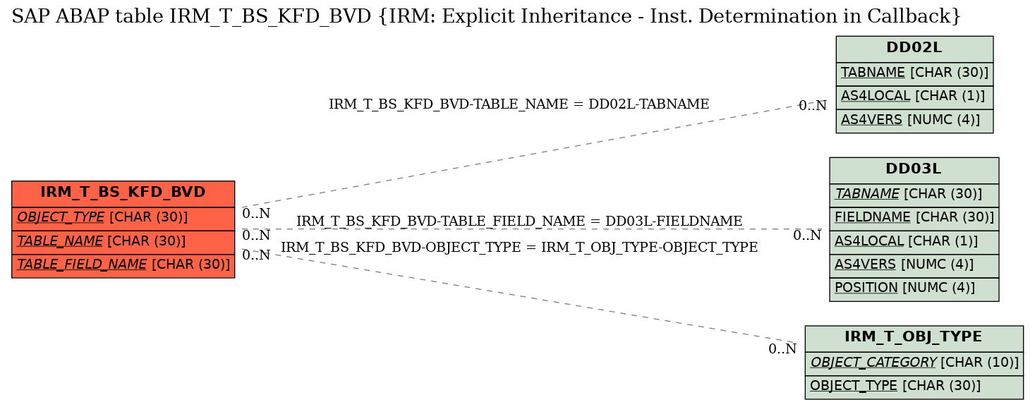 E-R Diagram for table IRM_T_BS_KFD_BVD (IRM: Explicit Inheritance - Inst. Determination in Callback)