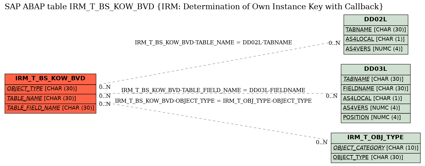 E-R Diagram for table IRM_T_BS_KOW_BVD (IRM: Determination of Own Instance Key with Callback)