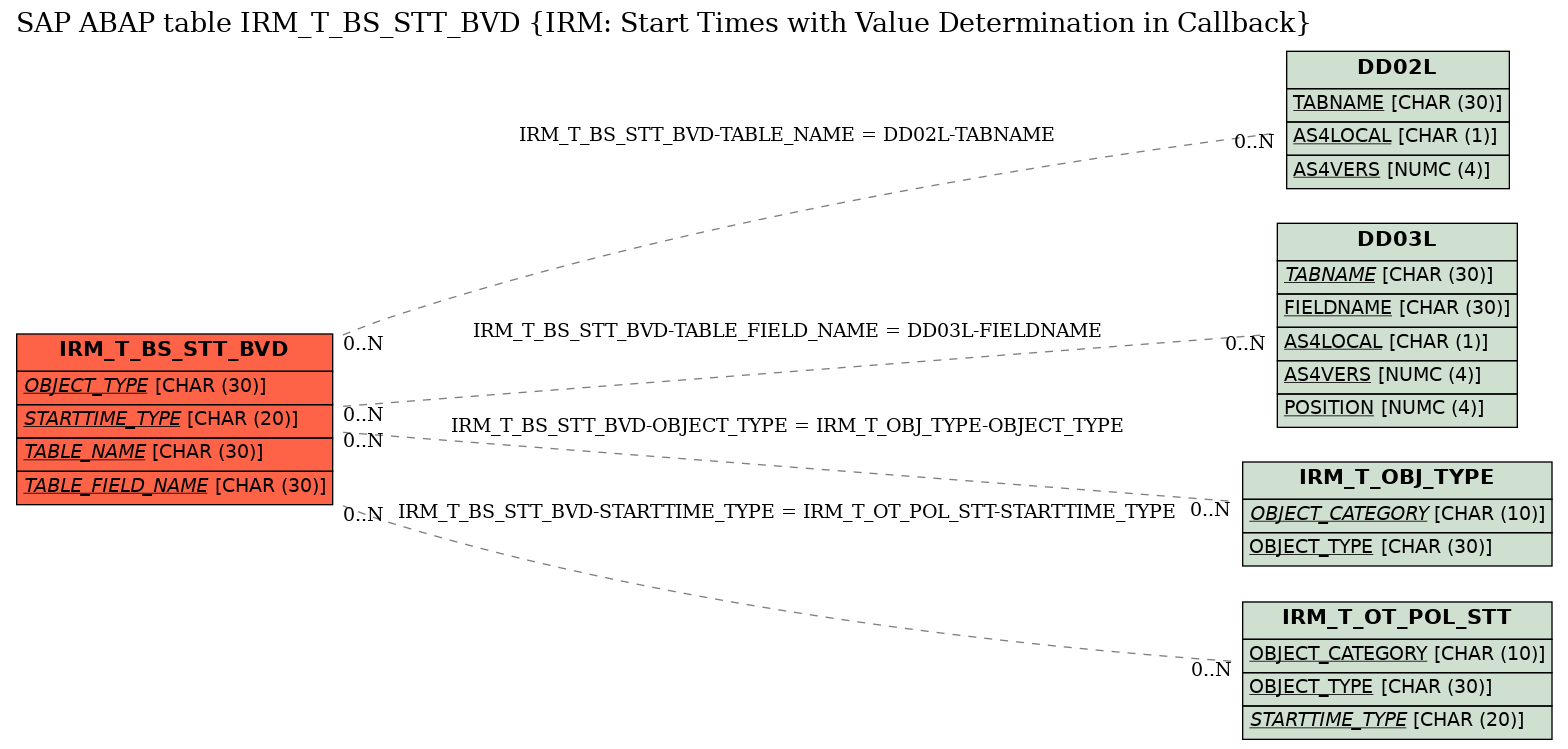 E-R Diagram for table IRM_T_BS_STT_BVD (IRM: Start Times with Value Determination in Callback)