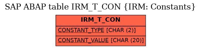 E-R Diagram for table IRM_T_CON (IRM: Constants)