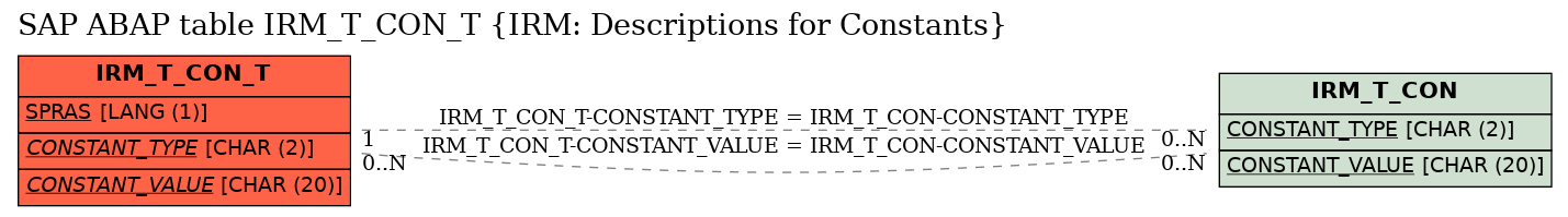 E-R Diagram for table IRM_T_CON_T (IRM: Descriptions for Constants)