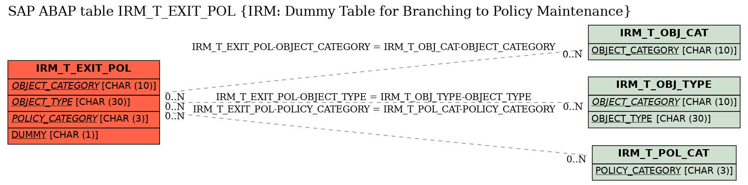 E-R Diagram for table IRM_T_EXIT_POL (IRM: Dummy Table for Branching to Policy Maintenance)