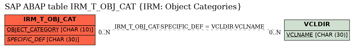 E-R Diagram for table IRM_T_OBJ_CAT (IRM: Object Categories)