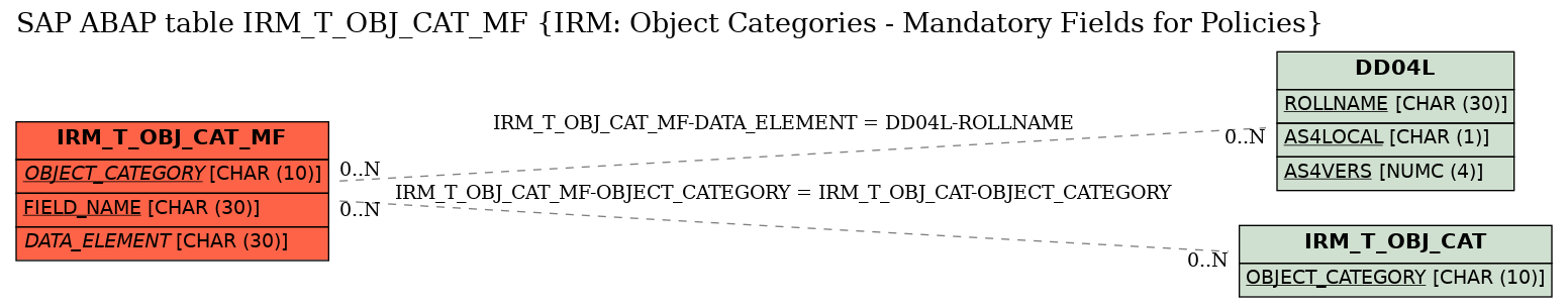 E-R Diagram for table IRM_T_OBJ_CAT_MF (IRM: Object Categories - Mandatory Fields for Policies)