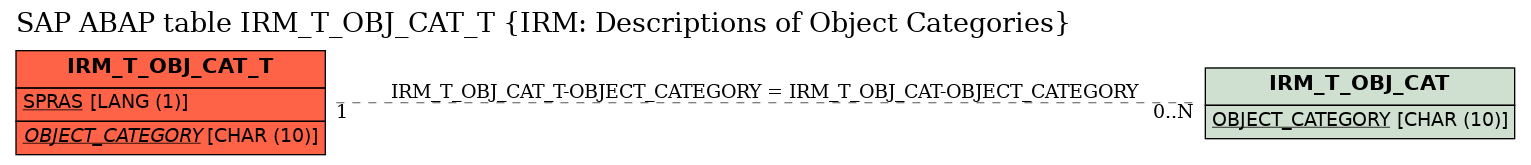 E-R Diagram for table IRM_T_OBJ_CAT_T (IRM: Descriptions of Object Categories)