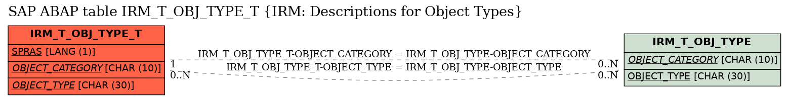 E-R Diagram for table IRM_T_OBJ_TYPE_T (IRM: Descriptions for Object Types)