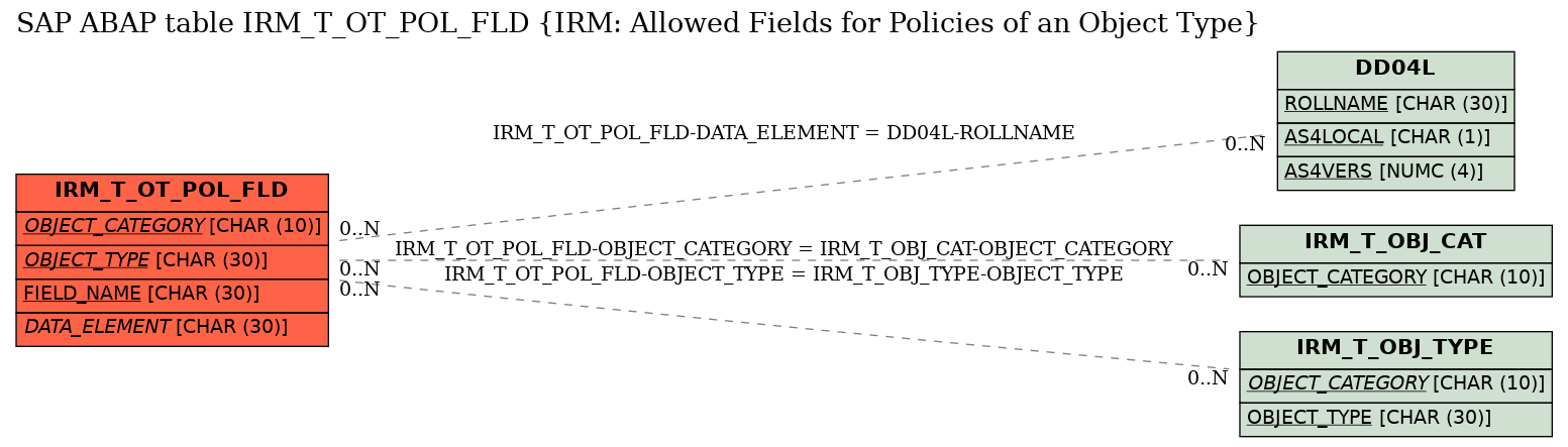 E-R Diagram for table IRM_T_OT_POL_FLD (IRM: Allowed Fields for Policies of an Object Type)