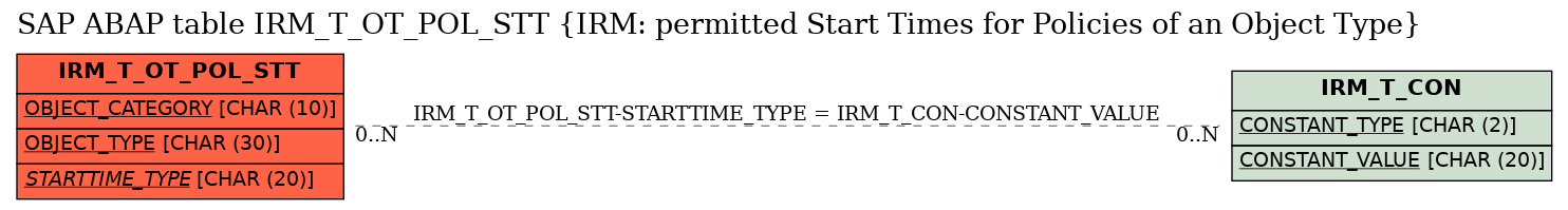E-R Diagram for table IRM_T_OT_POL_STT (IRM: permitted Start Times for Policies of an Object Type)