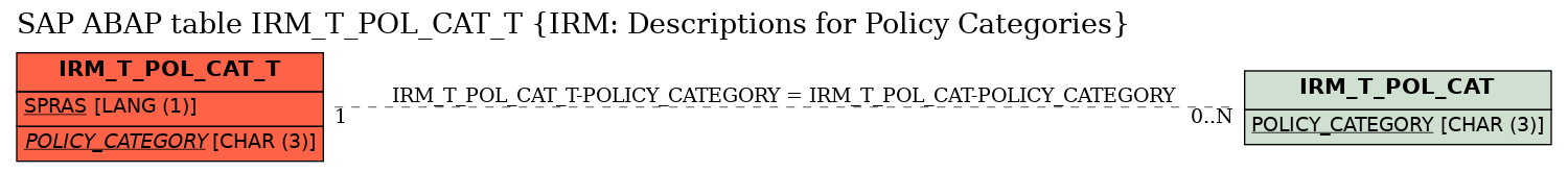 E-R Diagram for table IRM_T_POL_CAT_T (IRM: Descriptions for Policy Categories)
