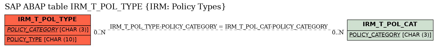 E-R Diagram for table IRM_T_POL_TYPE (IRM: Policy Types)