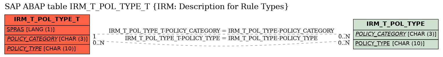 E-R Diagram for table IRM_T_POL_TYPE_T (IRM: Description for Rule Types)
