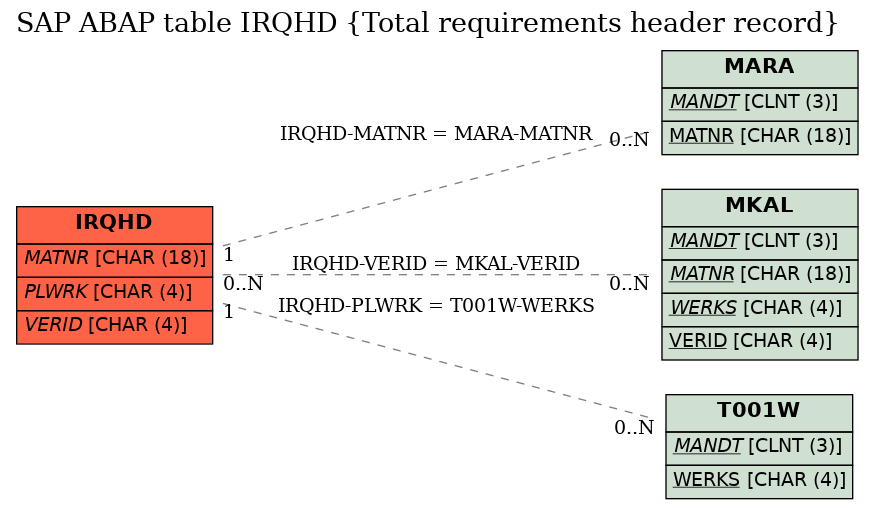 E-R Diagram for table IRQHD (Total requirements header record)