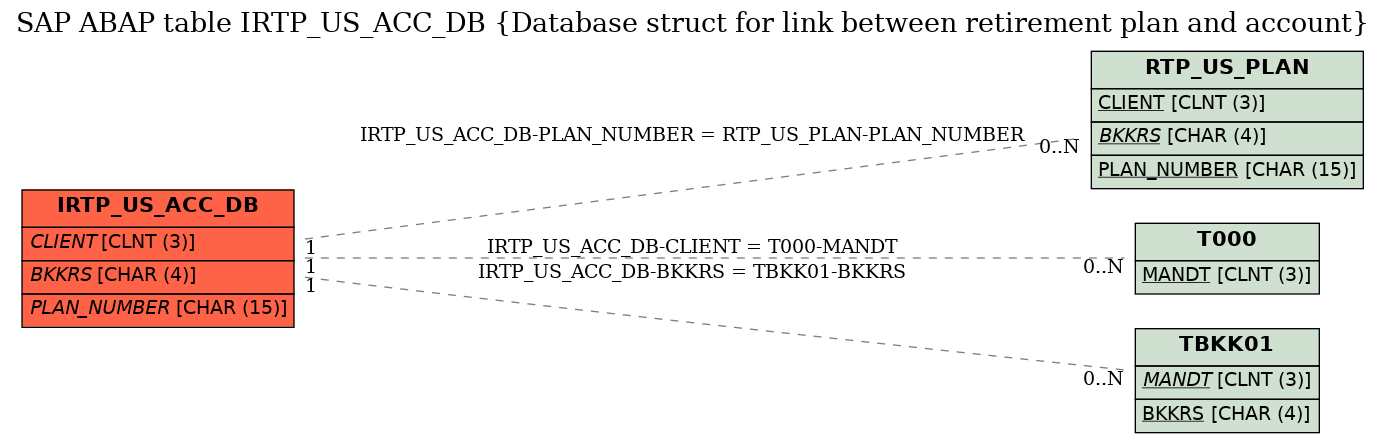 E-R Diagram for table IRTP_US_ACC_DB (Database struct for link between retirement plan and account)