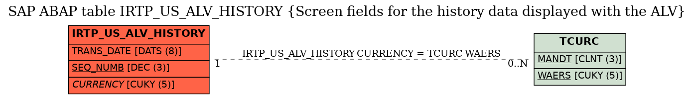 E-R Diagram for table IRTP_US_ALV_HISTORY (Screen fields for the history data displayed with the ALV)