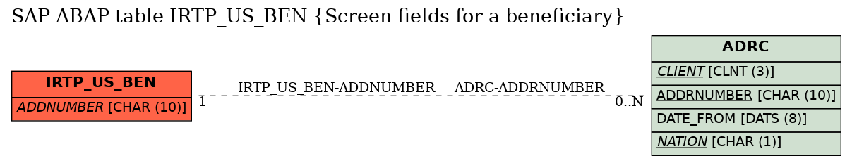 E-R Diagram for table IRTP_US_BEN (Screen fields for a beneficiary)