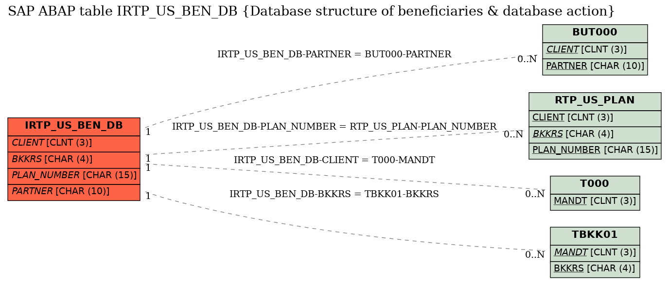 E-R Diagram for table IRTP_US_BEN_DB (Database structure of beneficiaries & database action)