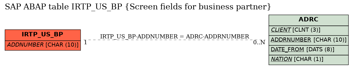 E-R Diagram for table IRTP_US_BP (Screen fields for business partner)