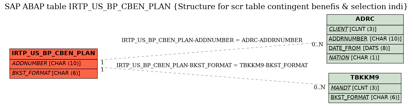 E-R Diagram for table IRTP_US_BP_CBEN_PLAN (Structure for scr table contingent benefis & selection indi)