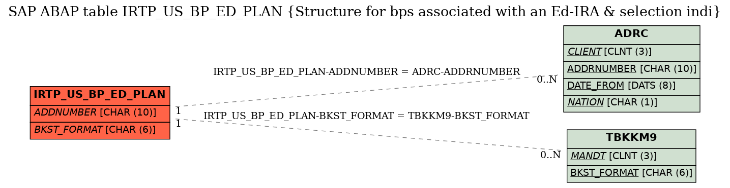 E-R Diagram for table IRTP_US_BP_ED_PLAN (Structure for bps associated with an Ed-IRA & selection indi)