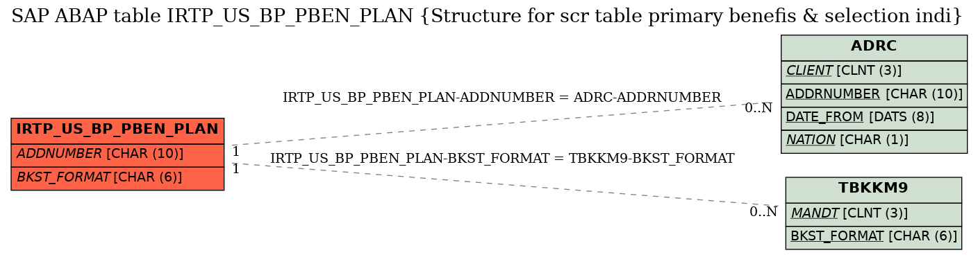 E-R Diagram for table IRTP_US_BP_PBEN_PLAN (Structure for scr table primary benefis & selection indi)