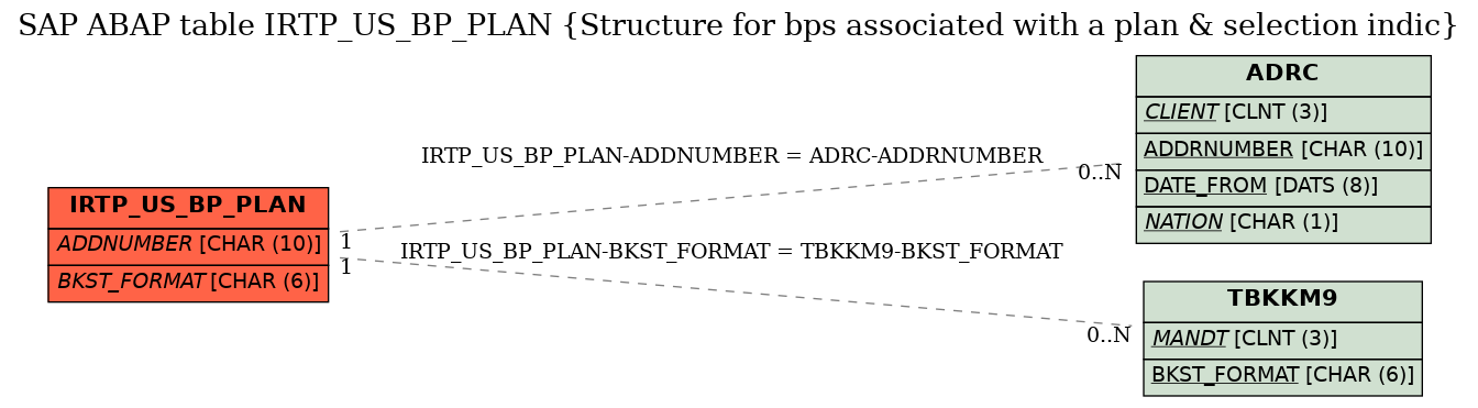 E-R Diagram for table IRTP_US_BP_PLAN (Structure for bps associated with a plan & selection indic)